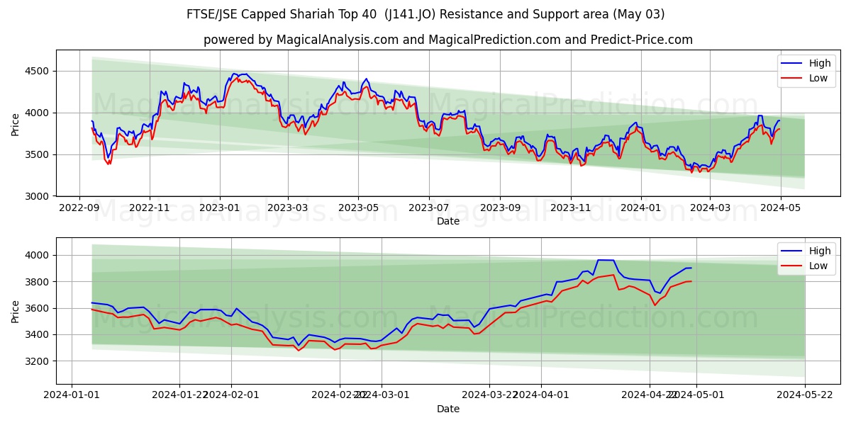 FTSE/JSE Capped Shariah Top 40  (J141.JO) price movement in the coming days